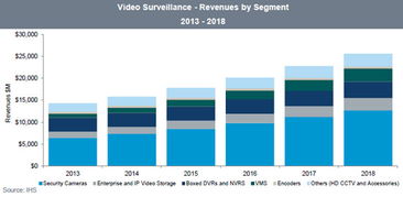 安防视频监控存储热点技术与市场动态